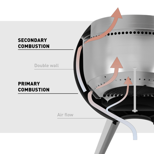Tekening van de werking van de Höfats MOON 45 vuurkorf – rookvrije design vuurkorf met houtvergassingstechnologie